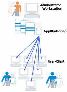 Softwareverteilungs Prinzip